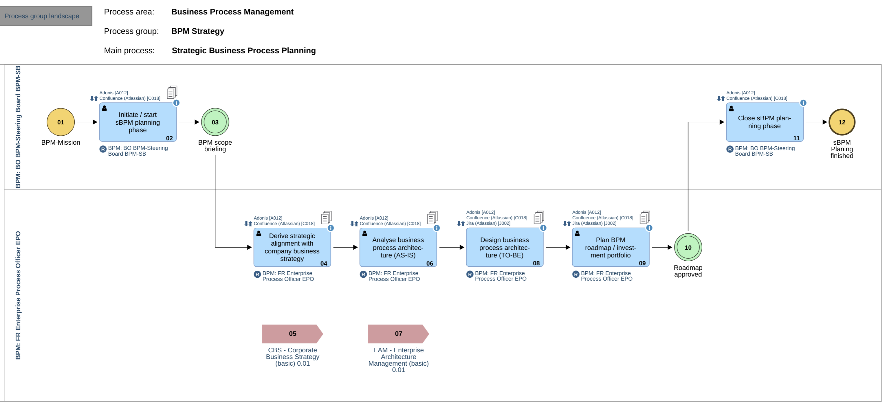 sBPM-Planung BPMN-Diagramm